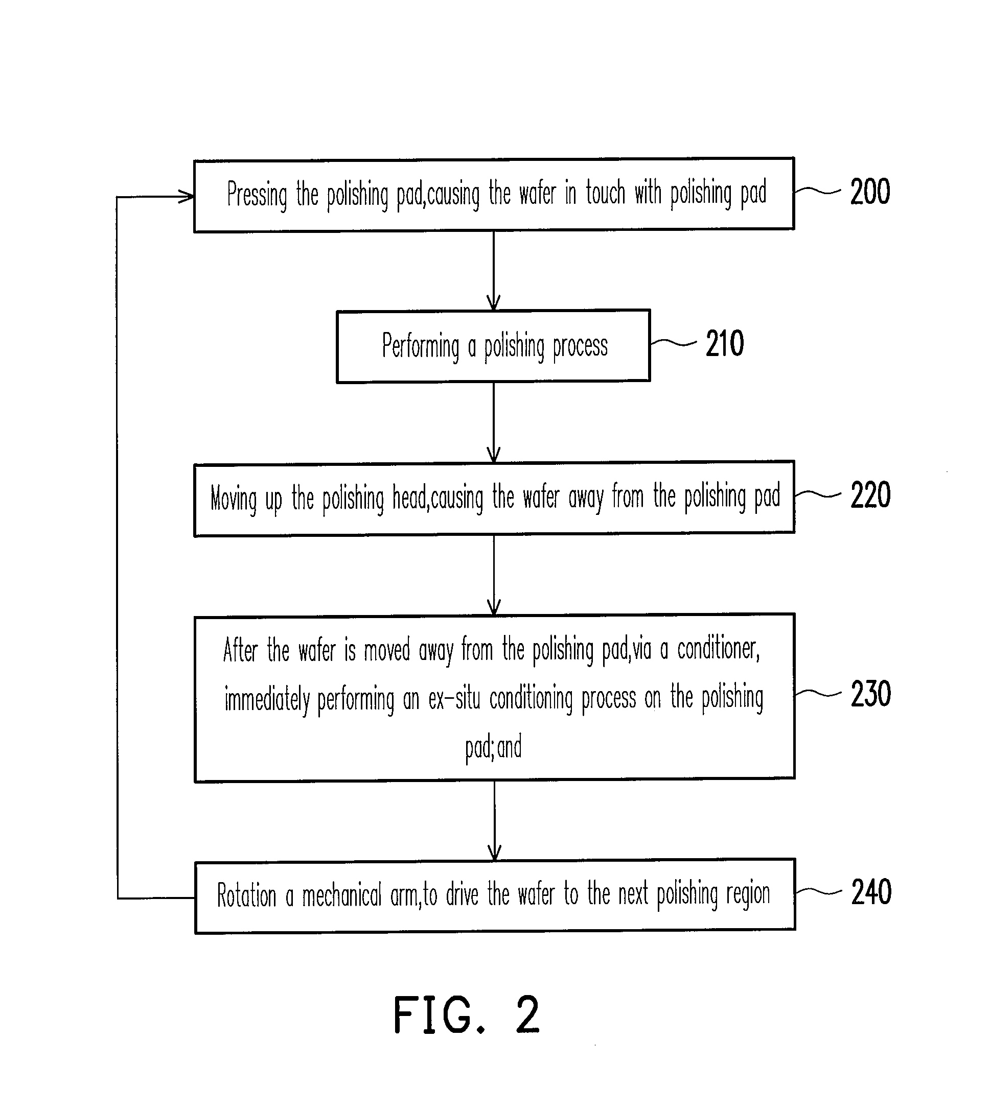 Chemical mechanical polishing process