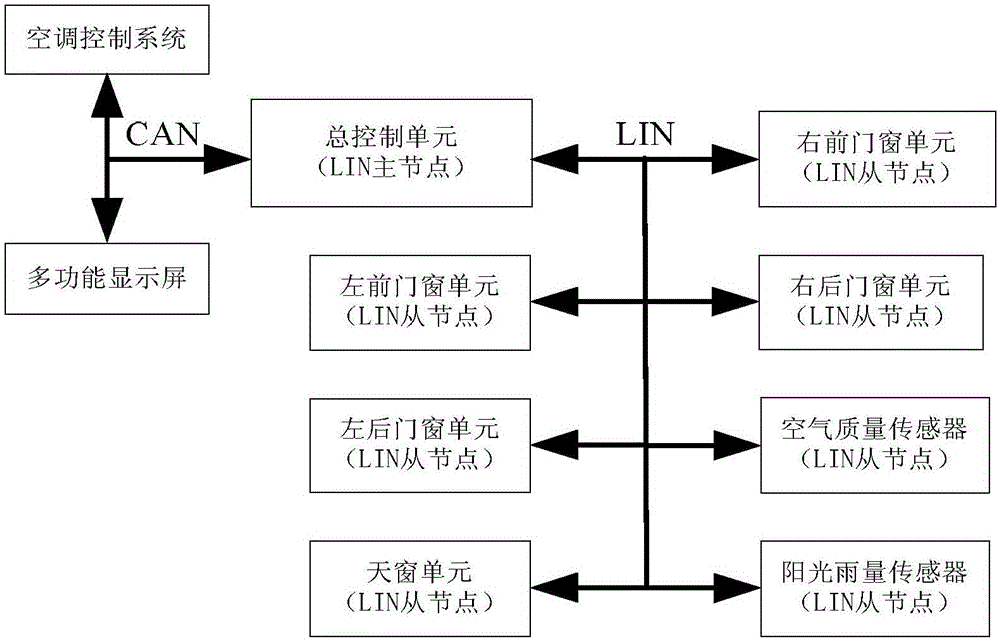 Automobile window intelligent adjustment system and control method thereof