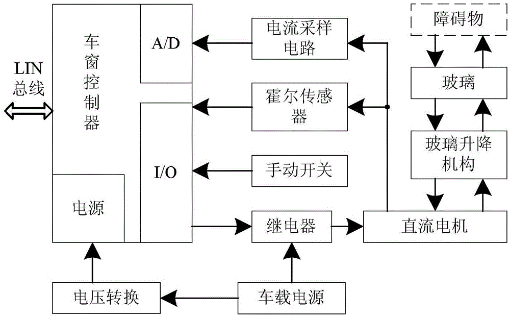 Automobile window intelligent adjustment system and control method thereof