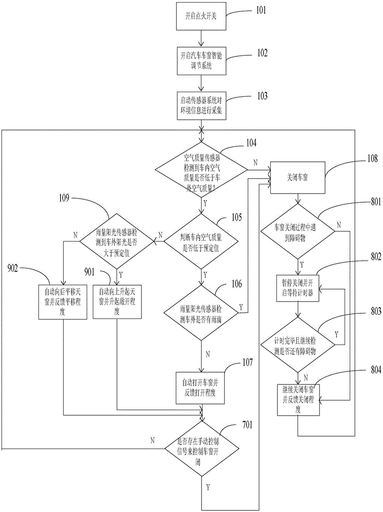 Automobile window intelligent adjustment system and control method thereof