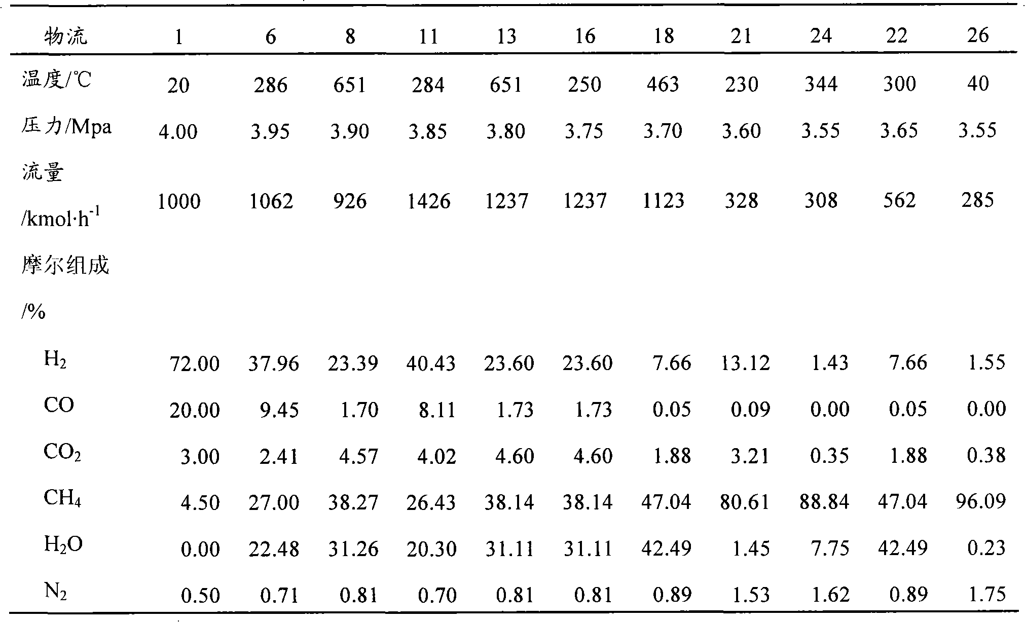 Method and device for producing synthetic natural gas, and natural gas product thereof