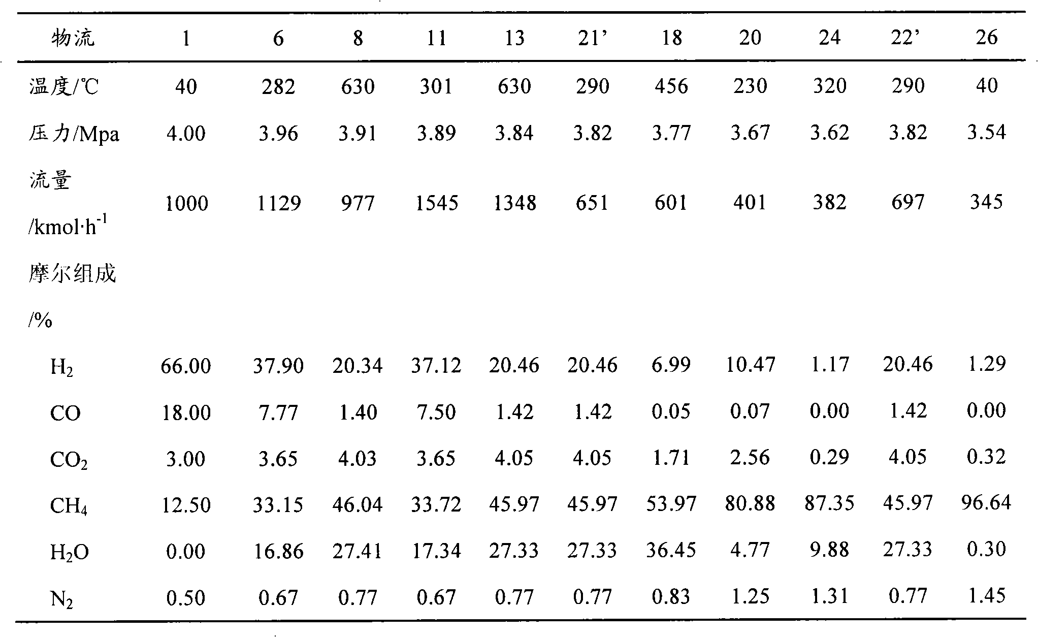 Method and device for producing synthetic natural gas, and natural gas product thereof