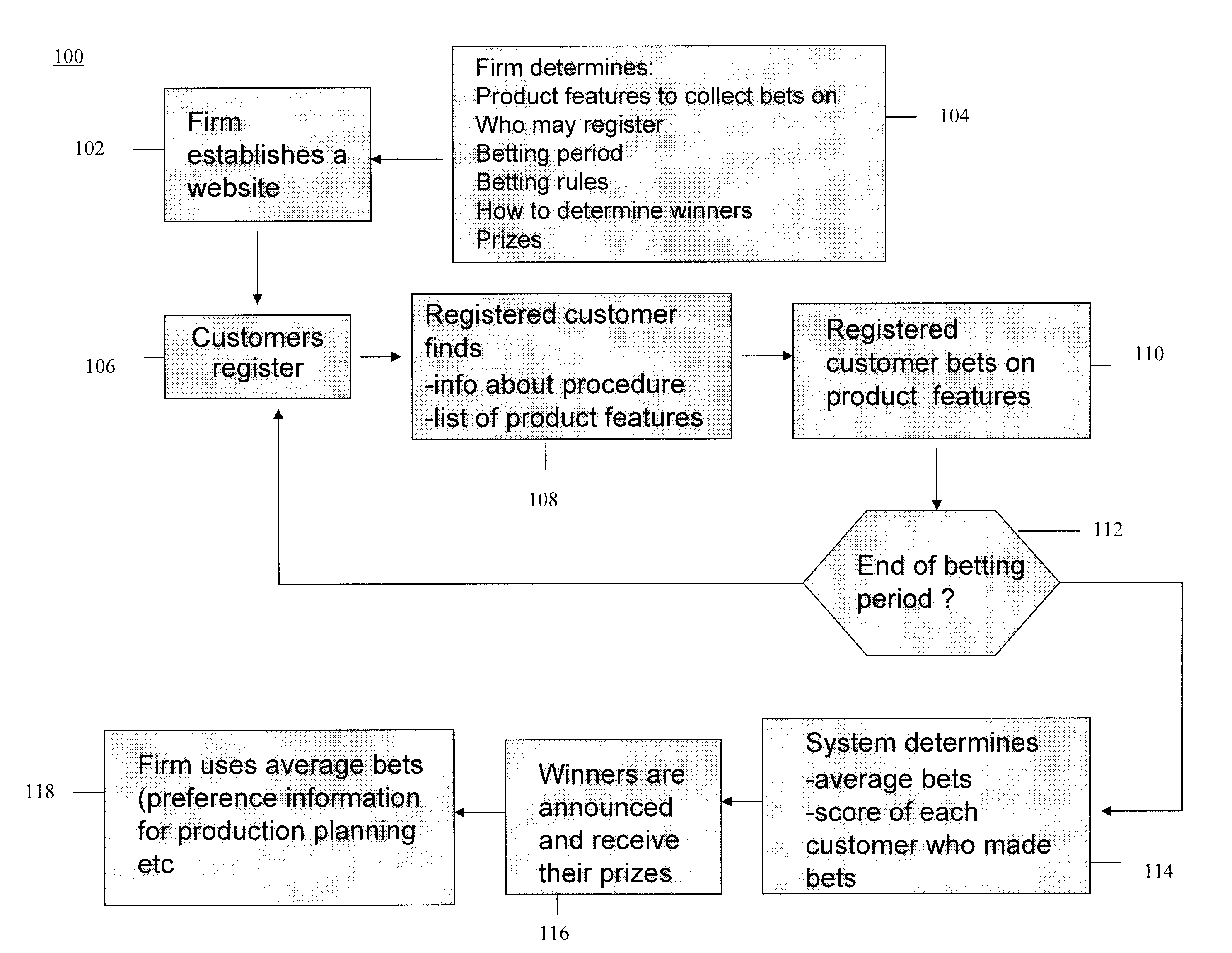 Customer preference elicitation based on a web-enabled betting game