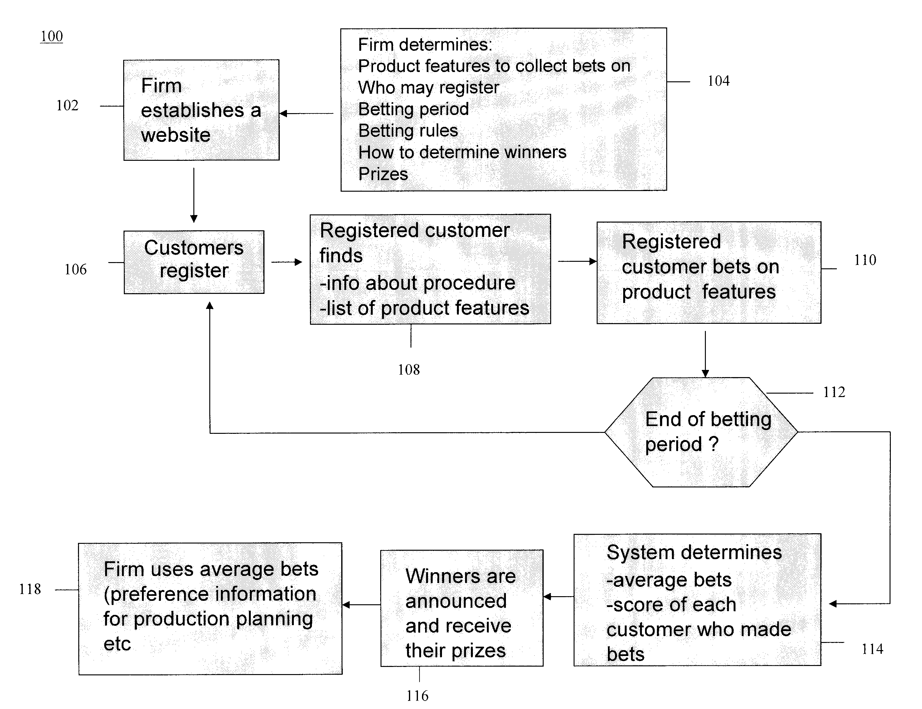 Customer preference elicitation based on a web-enabled betting game