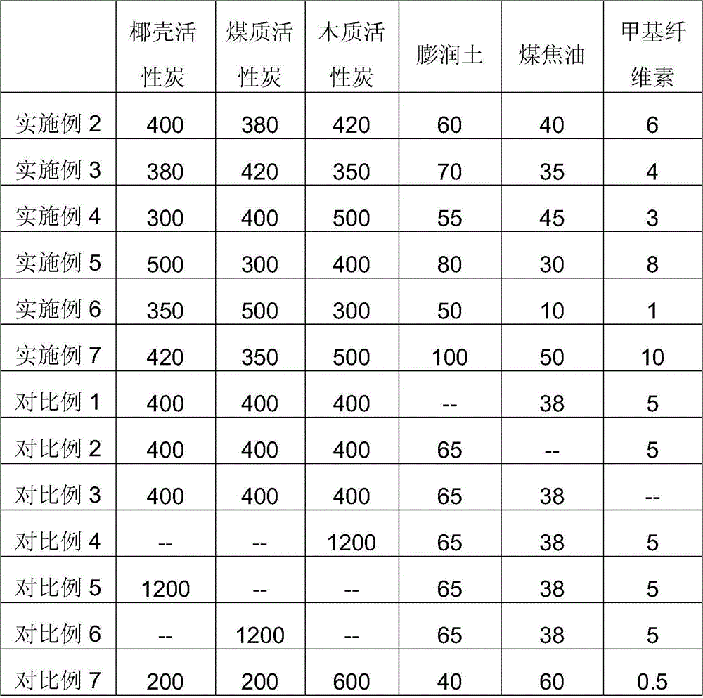 A kind of modified activated carbon adsorbent and preparation method thereof