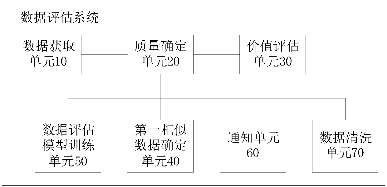 Data assessment system and method