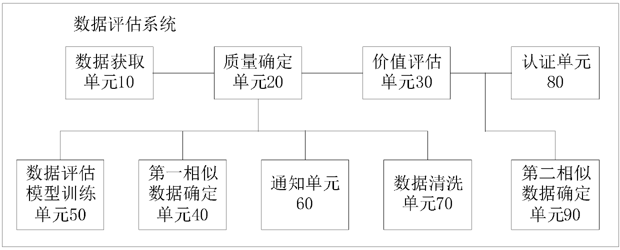 Data assessment system and method