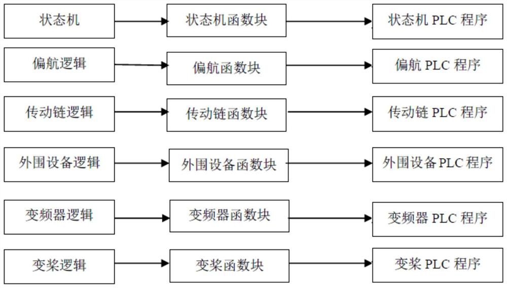 A programming system and programming method for an integrated control system of a fan