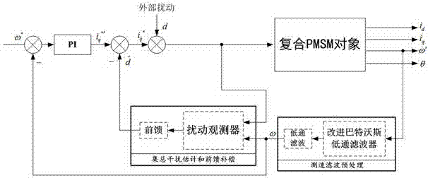 Improvement method for low-speed performance of permanent magnet synchronous motor