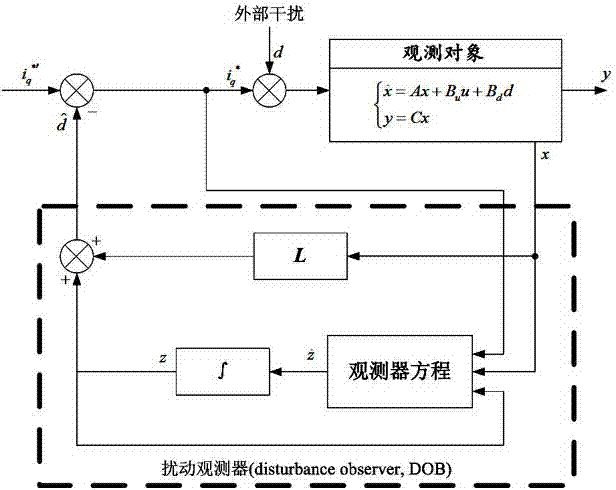 Improvement method for low-speed performance of permanent magnet synchronous motor