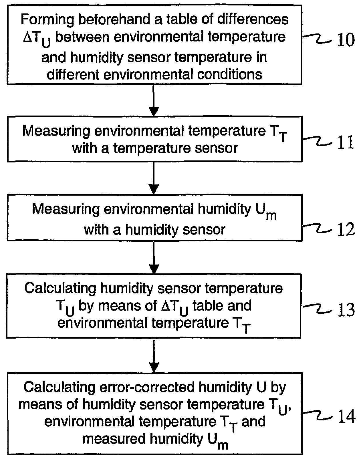 Correction of humidity measurement results of a radiosonde