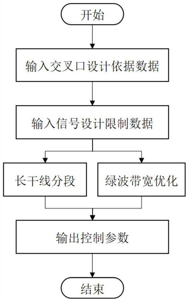 Long trunk line intersection signal coordination control method based on segmented green waves