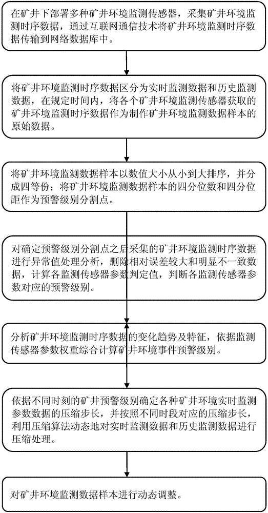 Variable-step-length dynamic compression method for real-time monitored data in mine environment