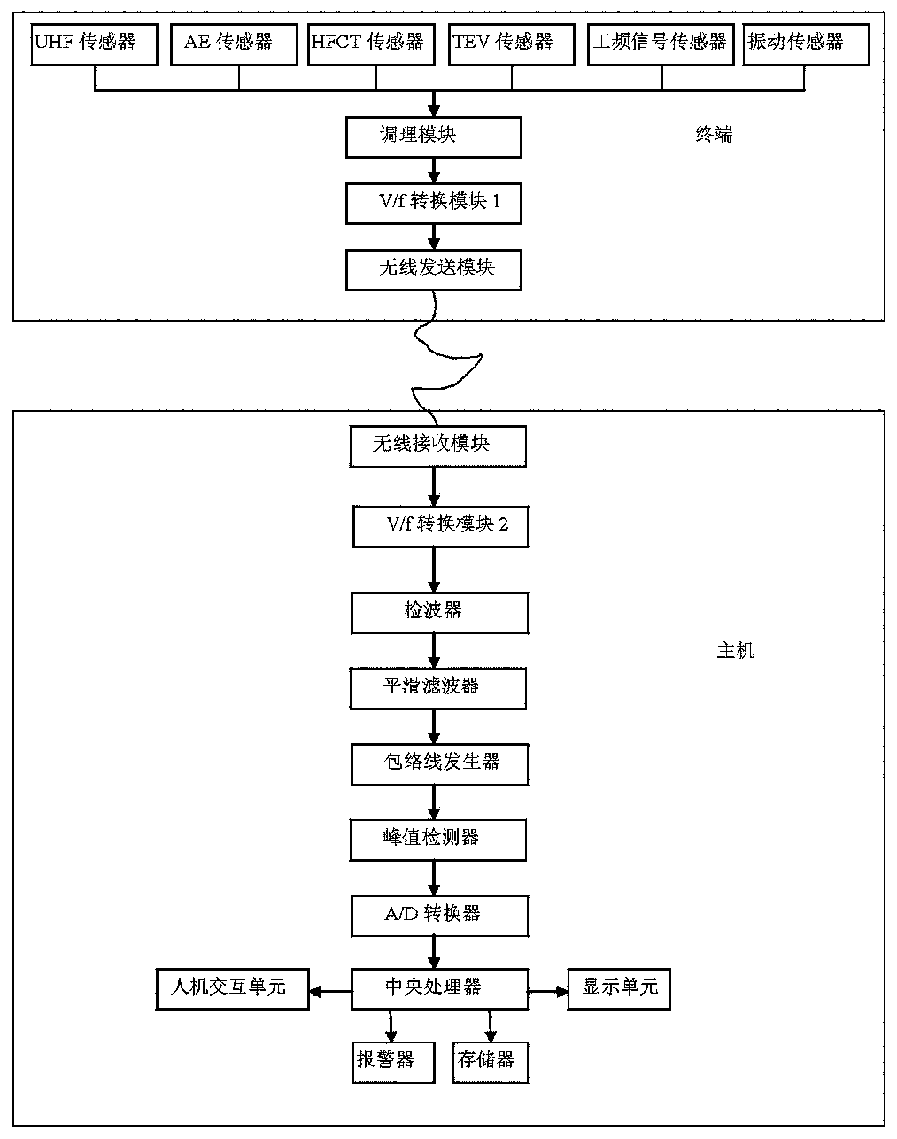 Switchgear local discharge detection system based on wireless transmission technology