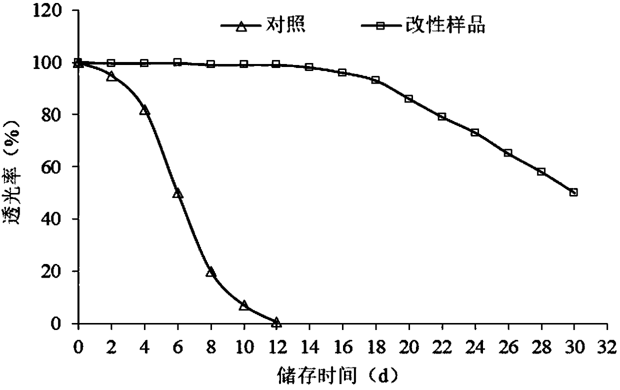 Method for improving transparency degree of starch liquidation product