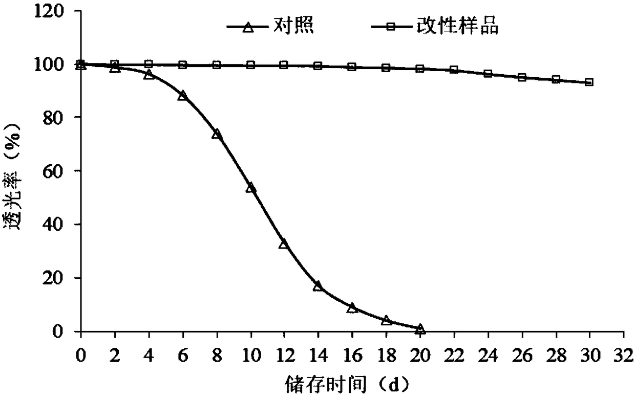 Method for improving transparency degree of starch liquidation product