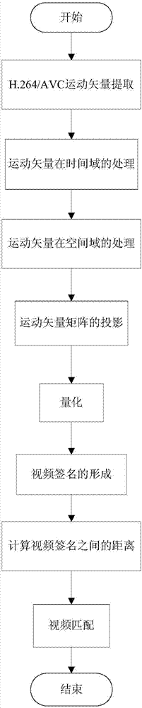 A video matching method based on motion vector projection matrix in h.264/avc compressed domain