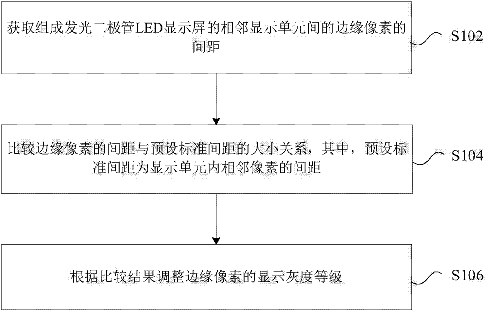 Pixel display adjusting method and device