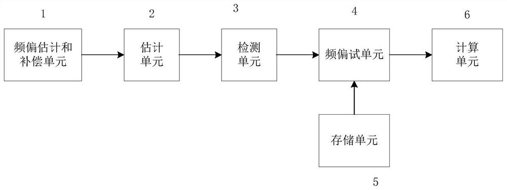 Joint frequency offset estimation method and system