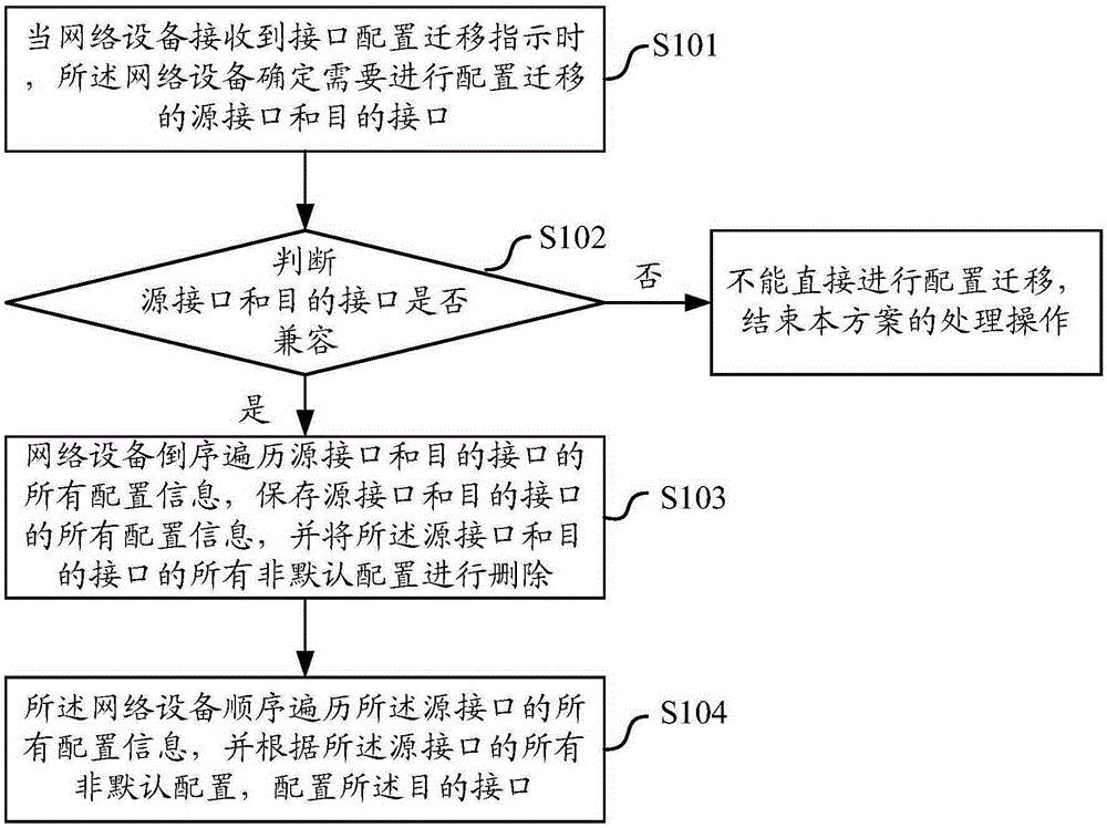 Interface configuration migration method and device