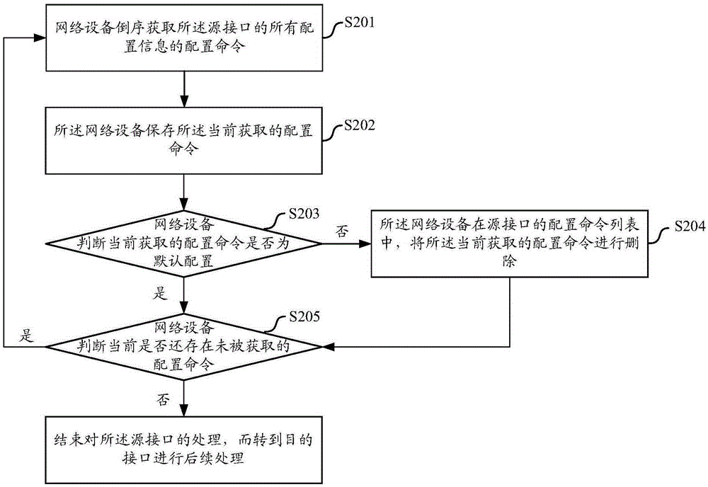 Interface configuration migration method and device