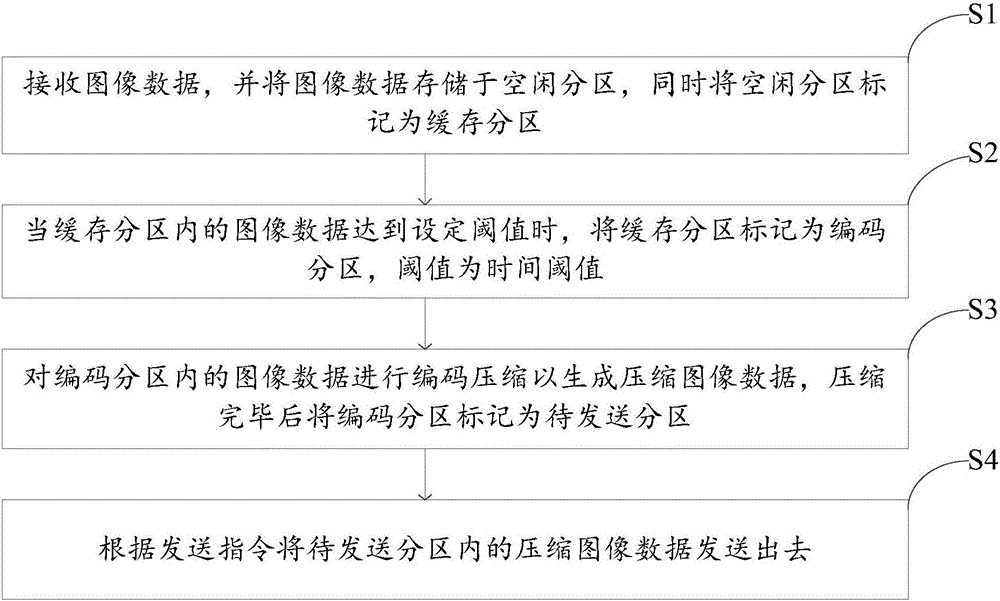 FPGA-based image compression method and apparatus, and FPGA-based image transmission system