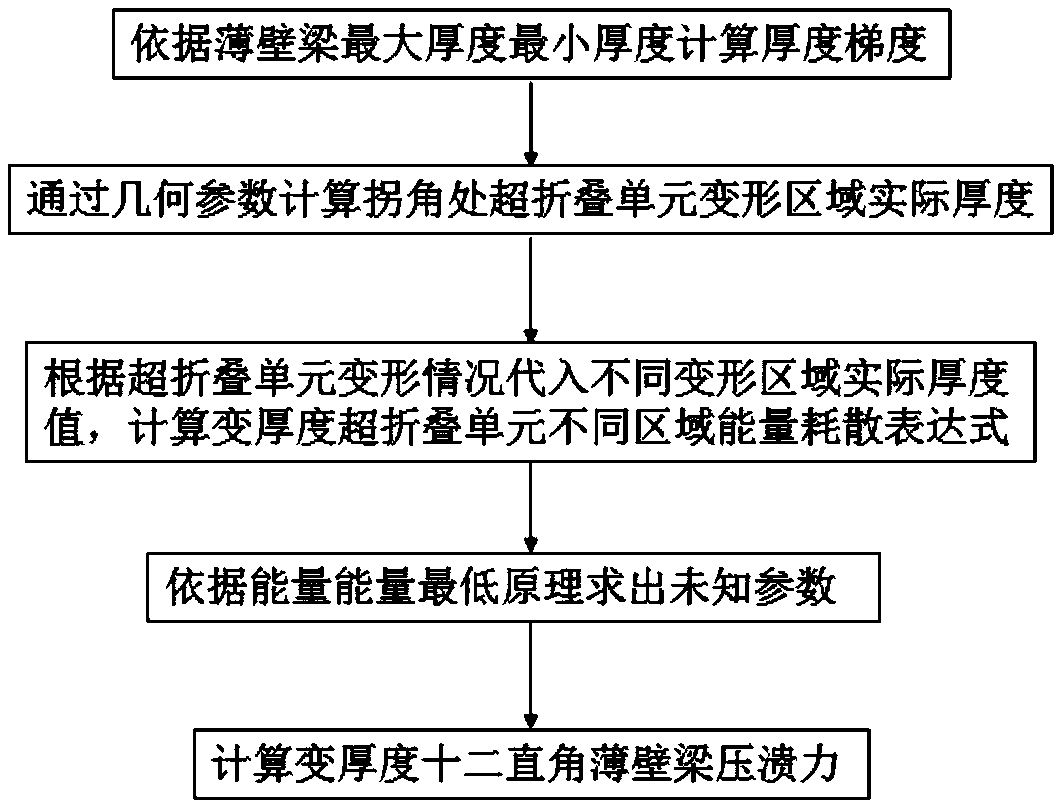 A method for analyzing the crushing characteristics of a thin-walled beam with a twelve-right-angle section with variable thicknes