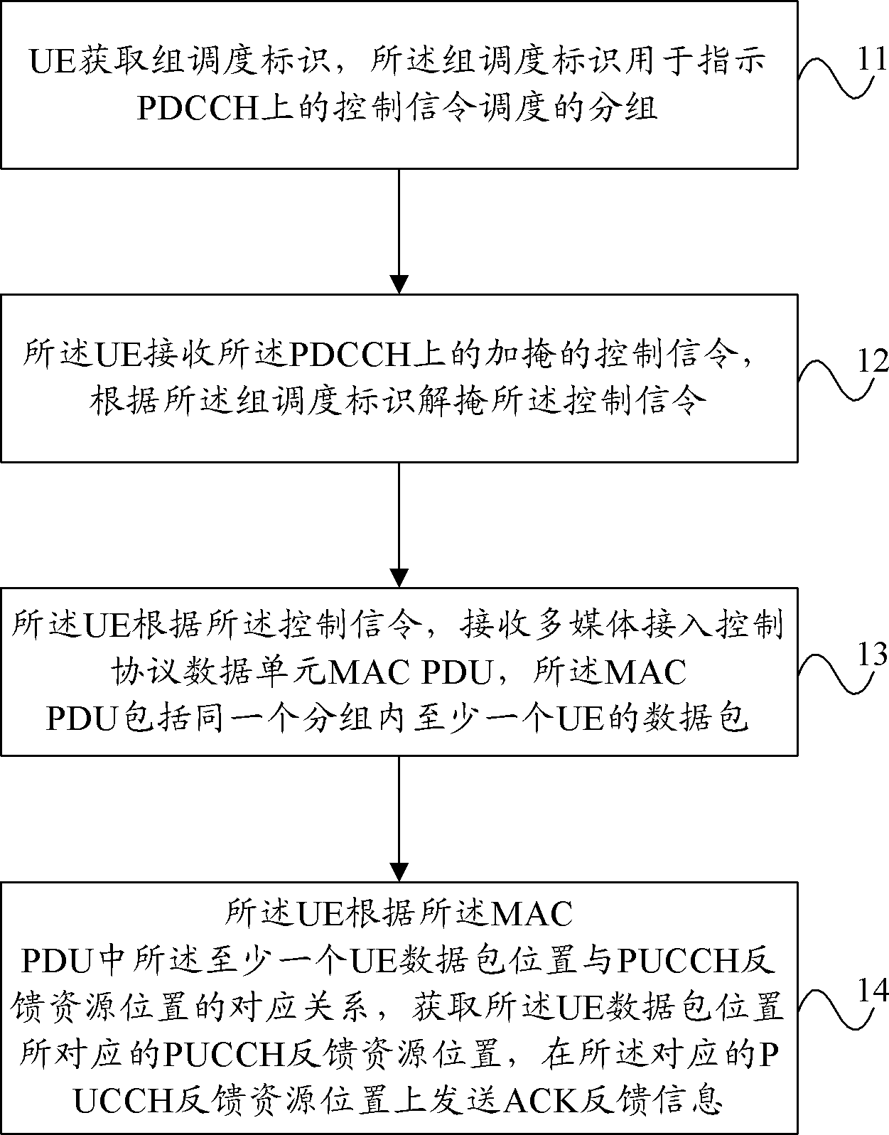 Scheduling method based on group, UE and base station