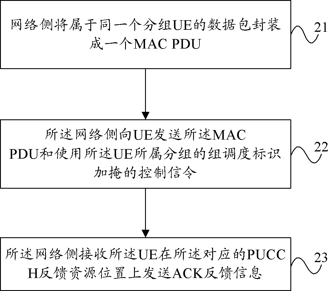 Scheduling method based on group, UE and base station