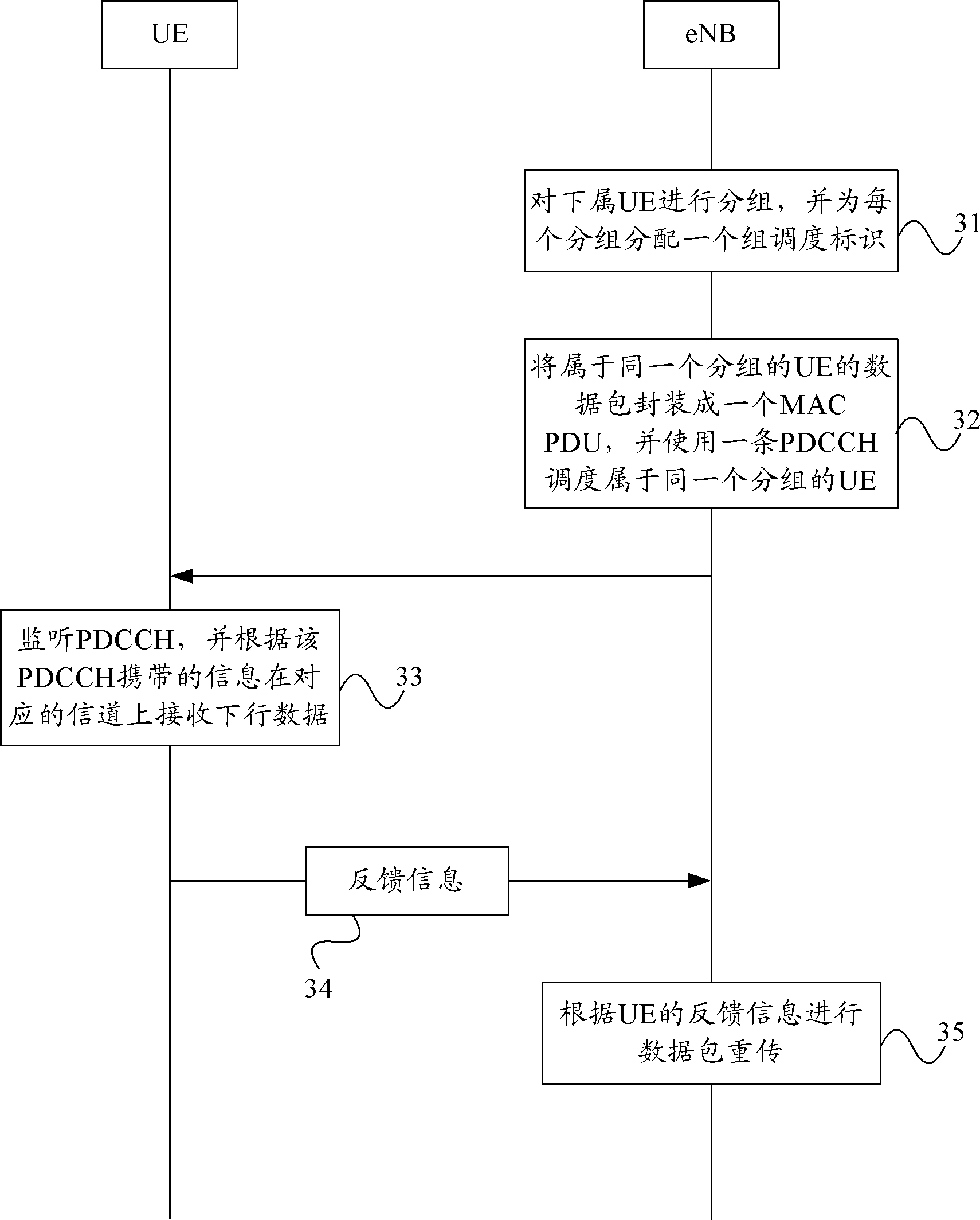 Scheduling method based on group, UE and base station