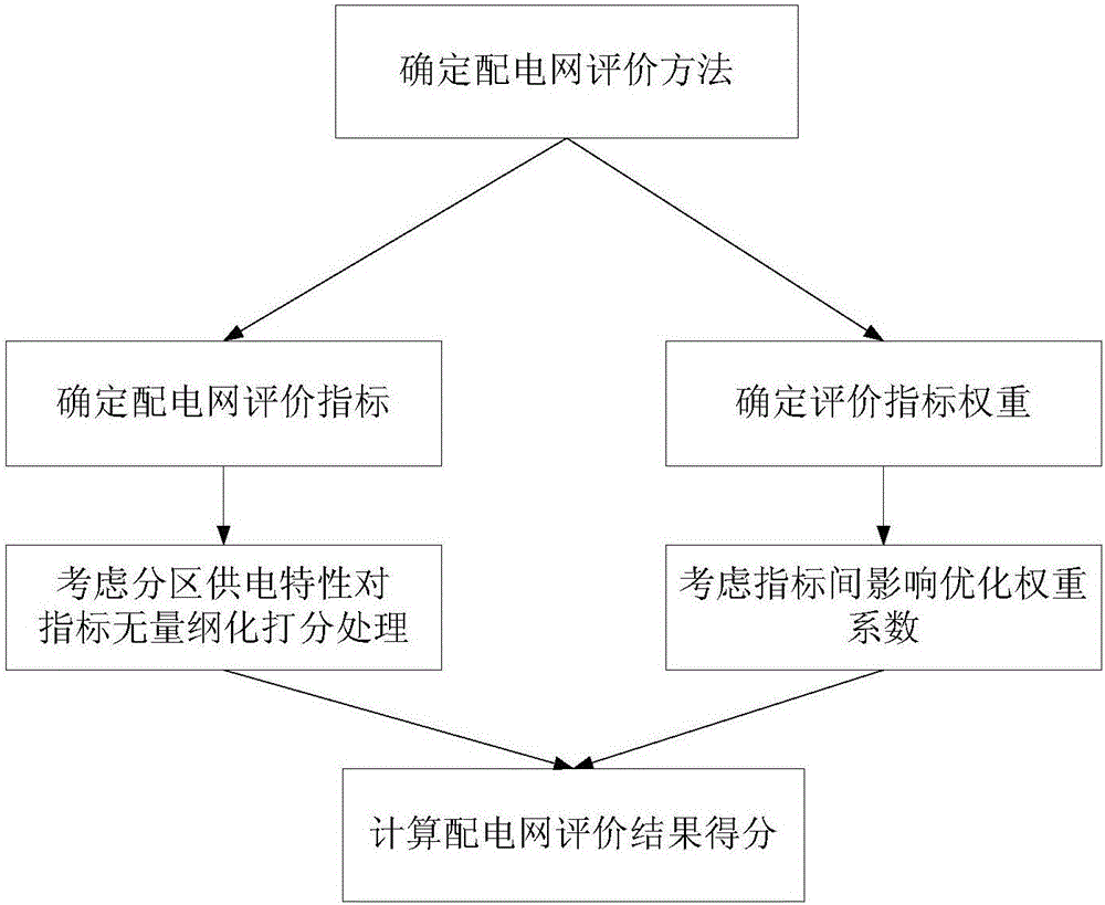 Distribution network evaluation method based on power supply partitioning features