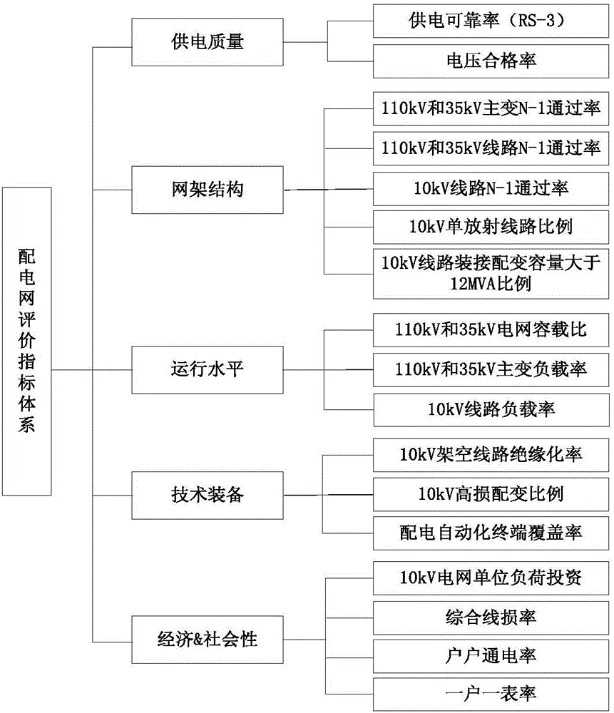 Distribution network evaluation method based on power supply partitioning features