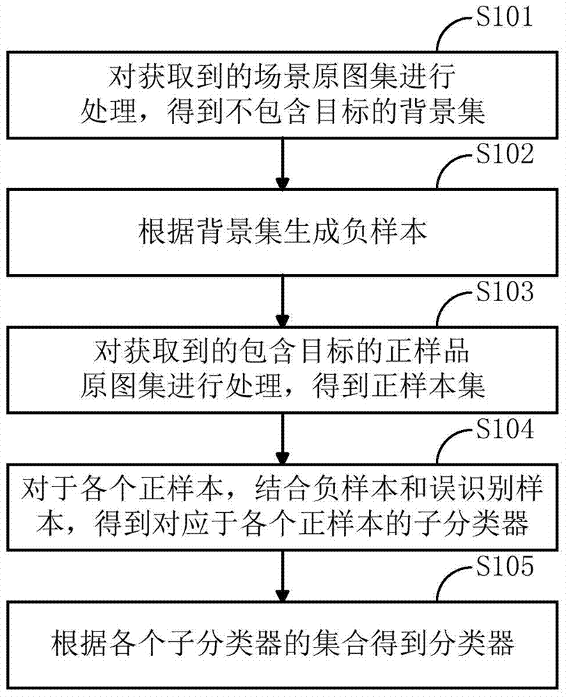 Classifier construction method for target detection and target detection method