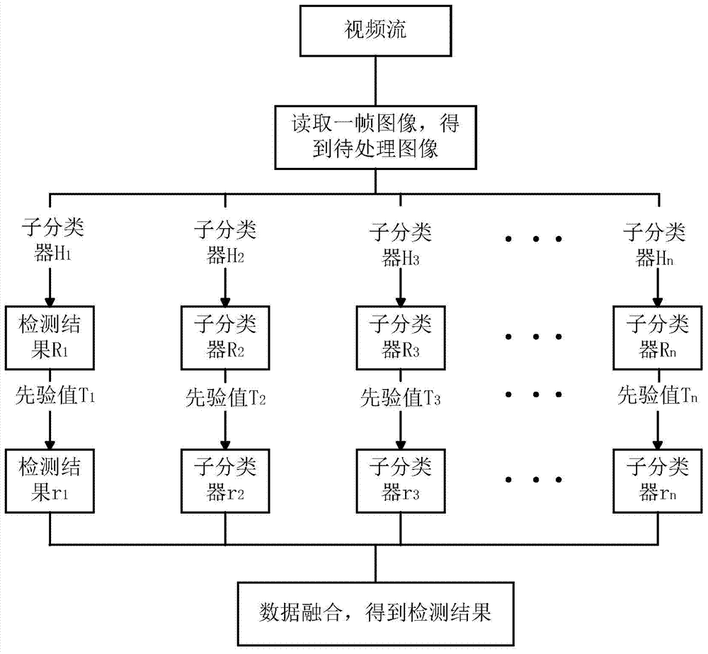 Classifier construction method for target detection and target detection method