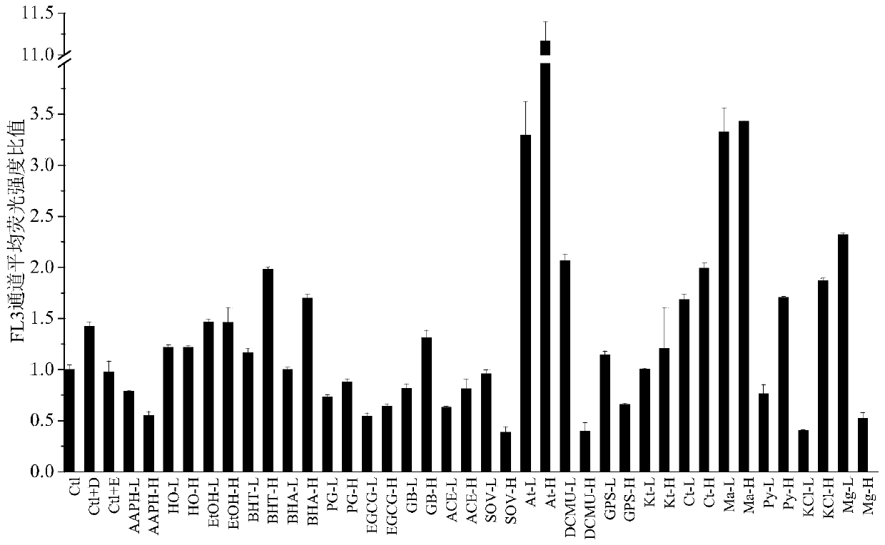 Screening method and application of chemical inducer for improving oil production of green algae