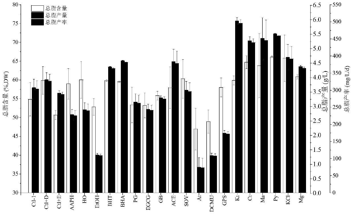 Screening method and application of chemical inducer for improving oil production of green algae