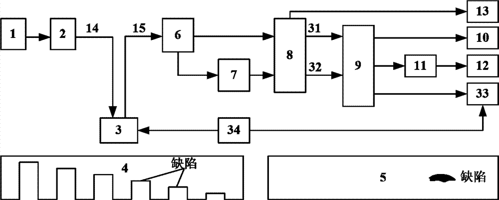 An eddy current radar defect detection, quantification and imaging method and system