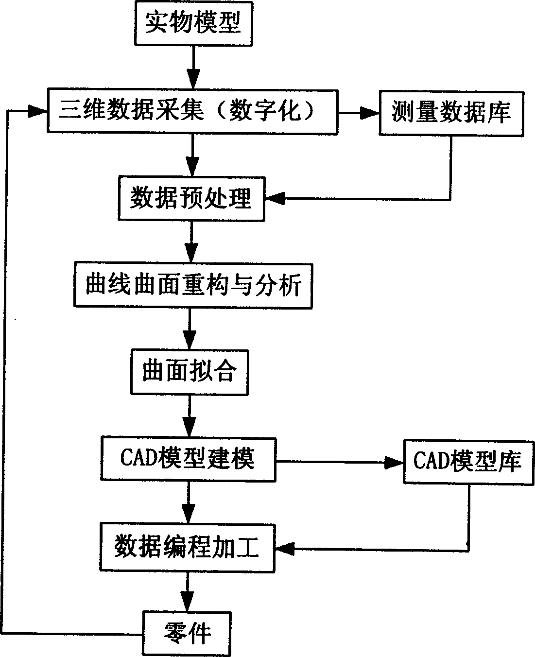 Filling method for unwanted holes in clouds of three dimension scanning