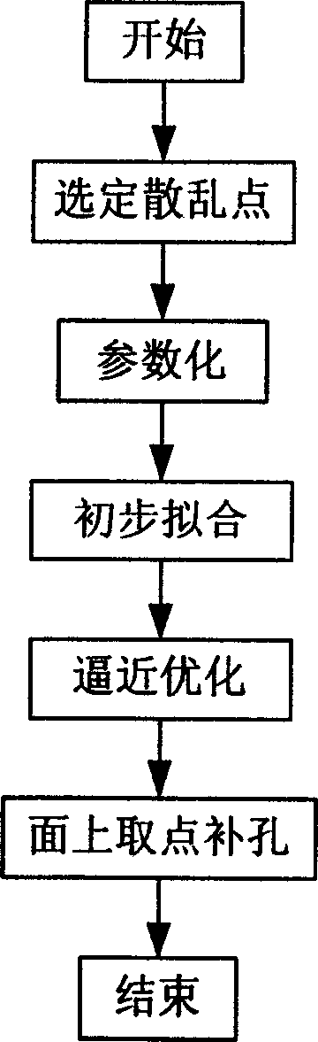 Filling method for unwanted holes in clouds of three dimension scanning