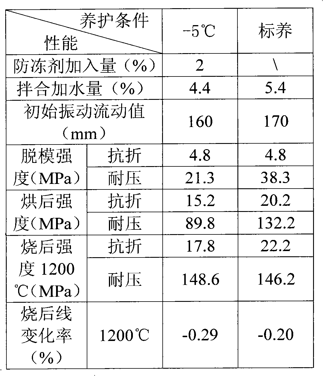 Compound early strength antifreezing agent of unshaped refractory for aluminate cement