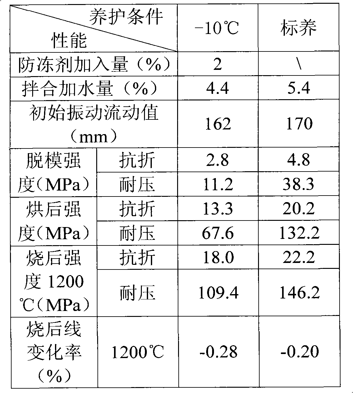 Compound early strength antifreezing agent of unshaped refractory for aluminate cement