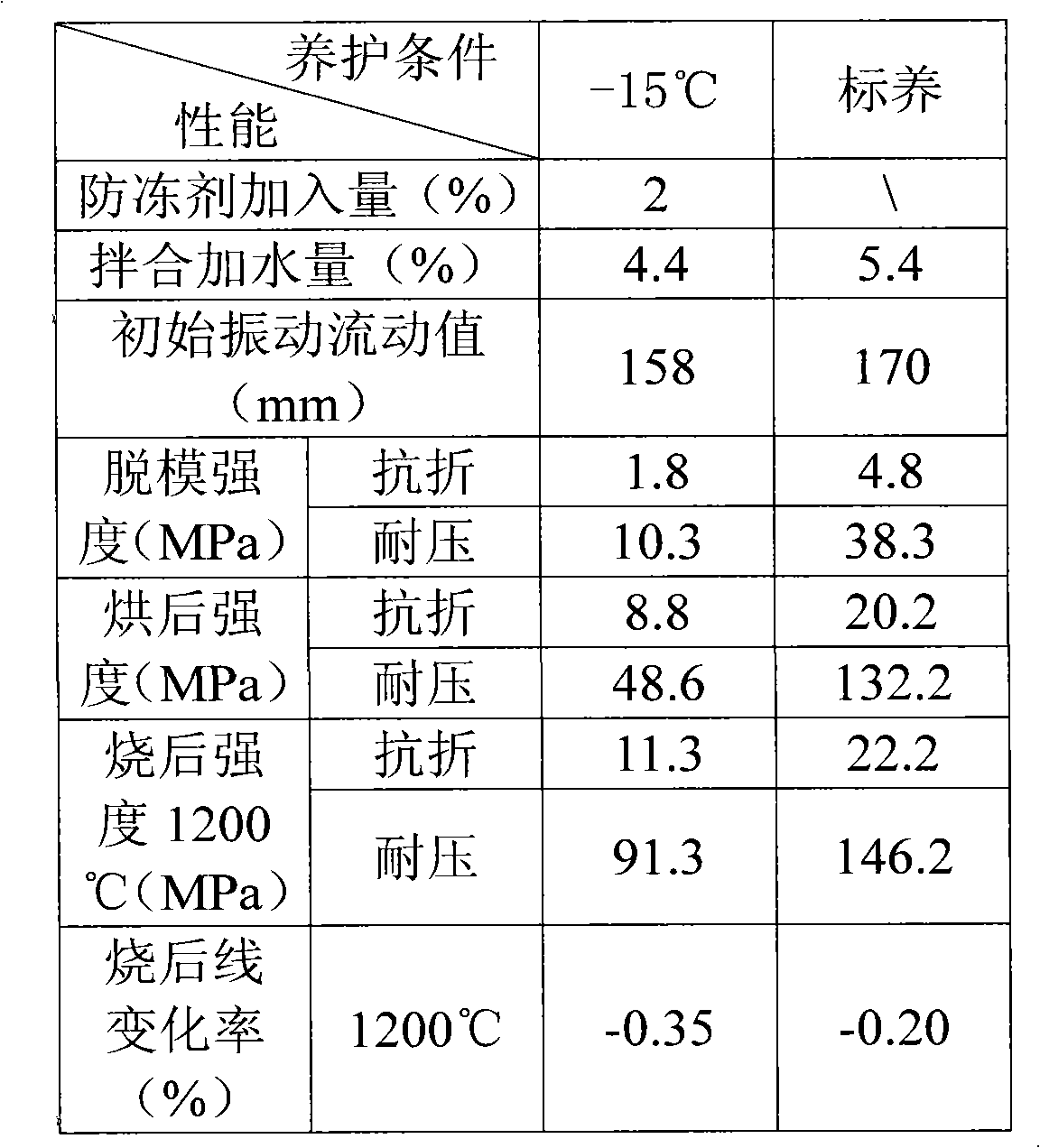 Compound early strength antifreezing agent of unshaped refractory for aluminate cement