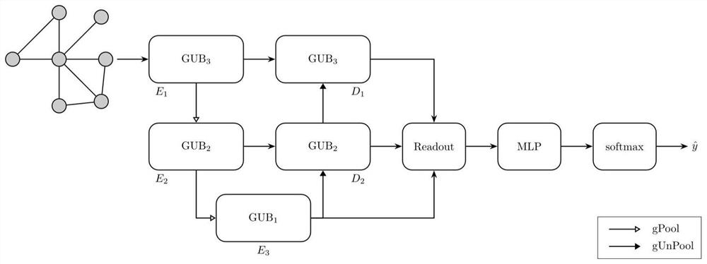 Graph classification method based on U-shaped nested network