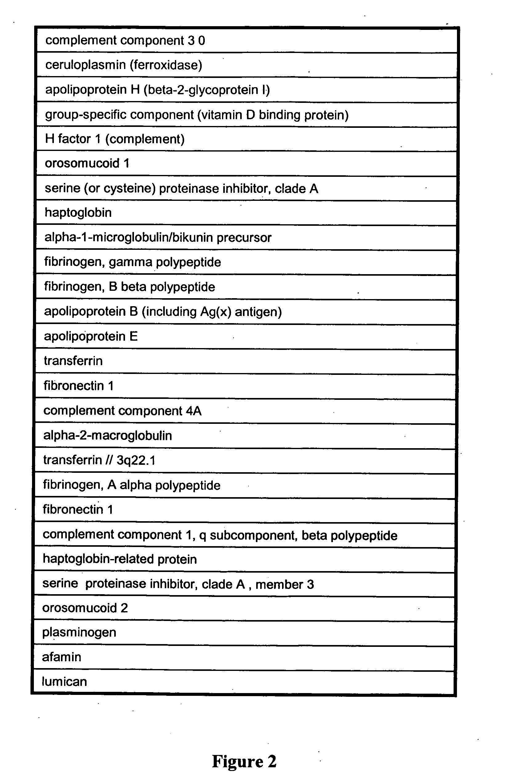 Protein profile for osteoarthritis