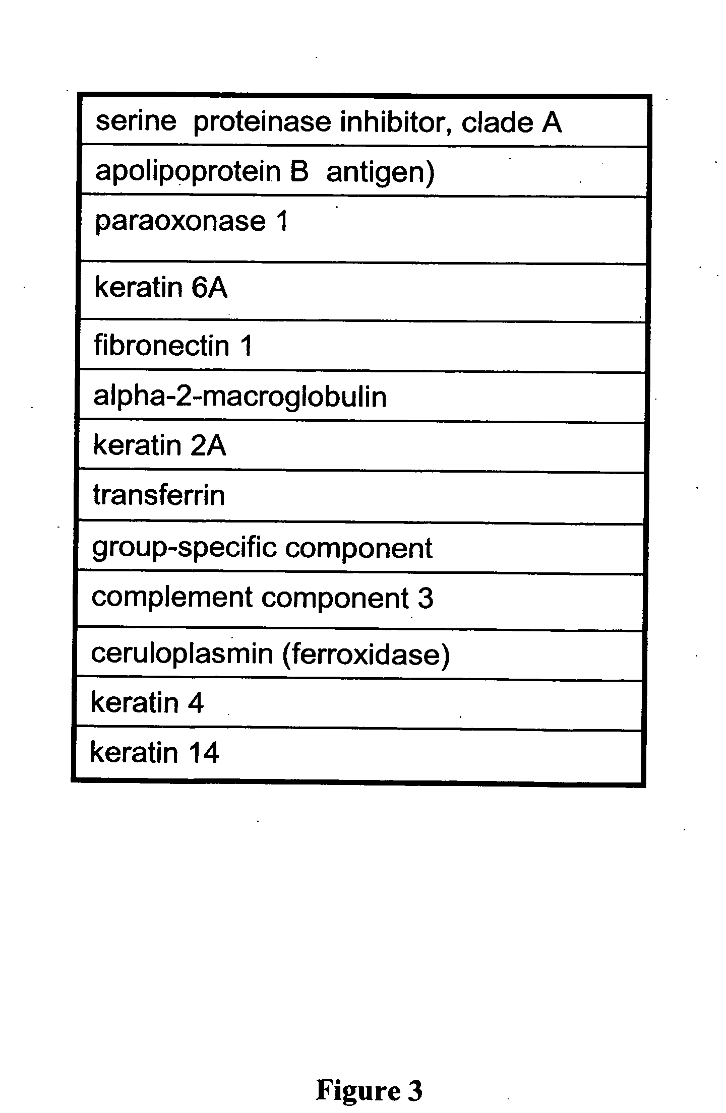 Protein profile for osteoarthritis