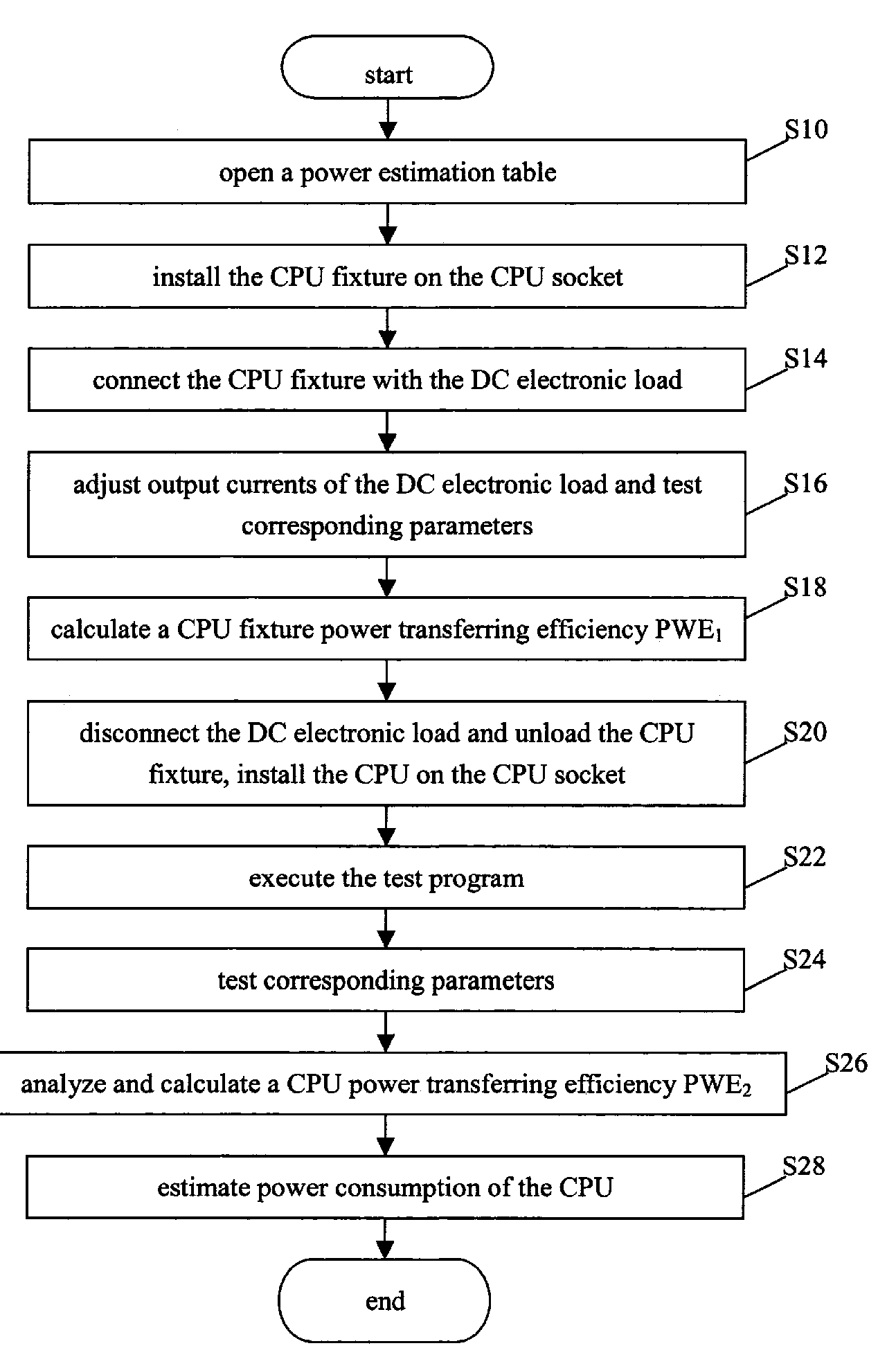 Method for estimating power consumption of a CPU