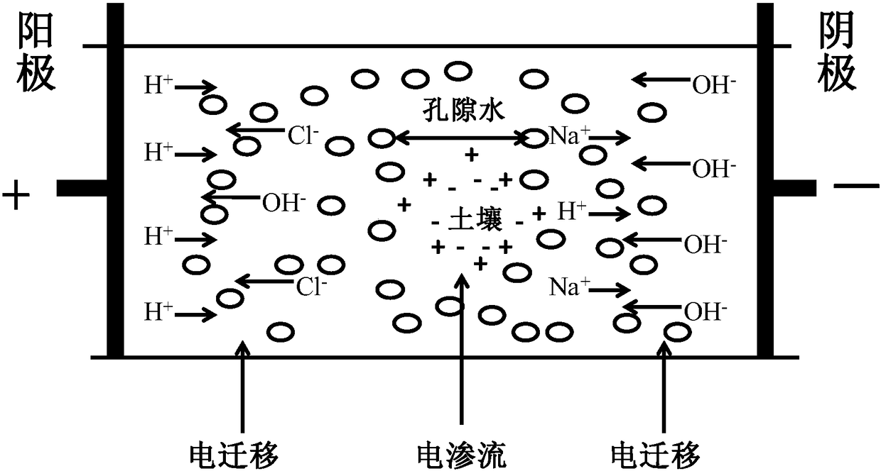 An experimental device and method of use for electrokinetic repair