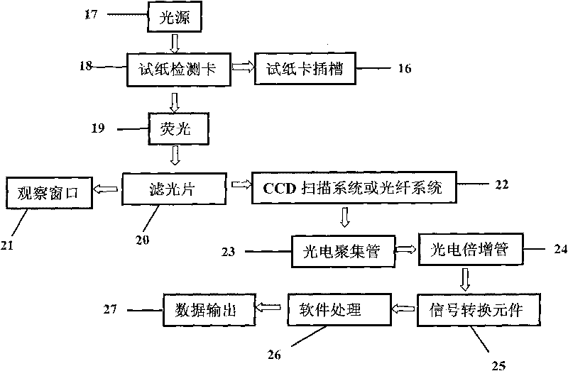 Fluorescent microsphere immunochromatographic testing card for testing five indexes of hepatitis b and method for preparing same