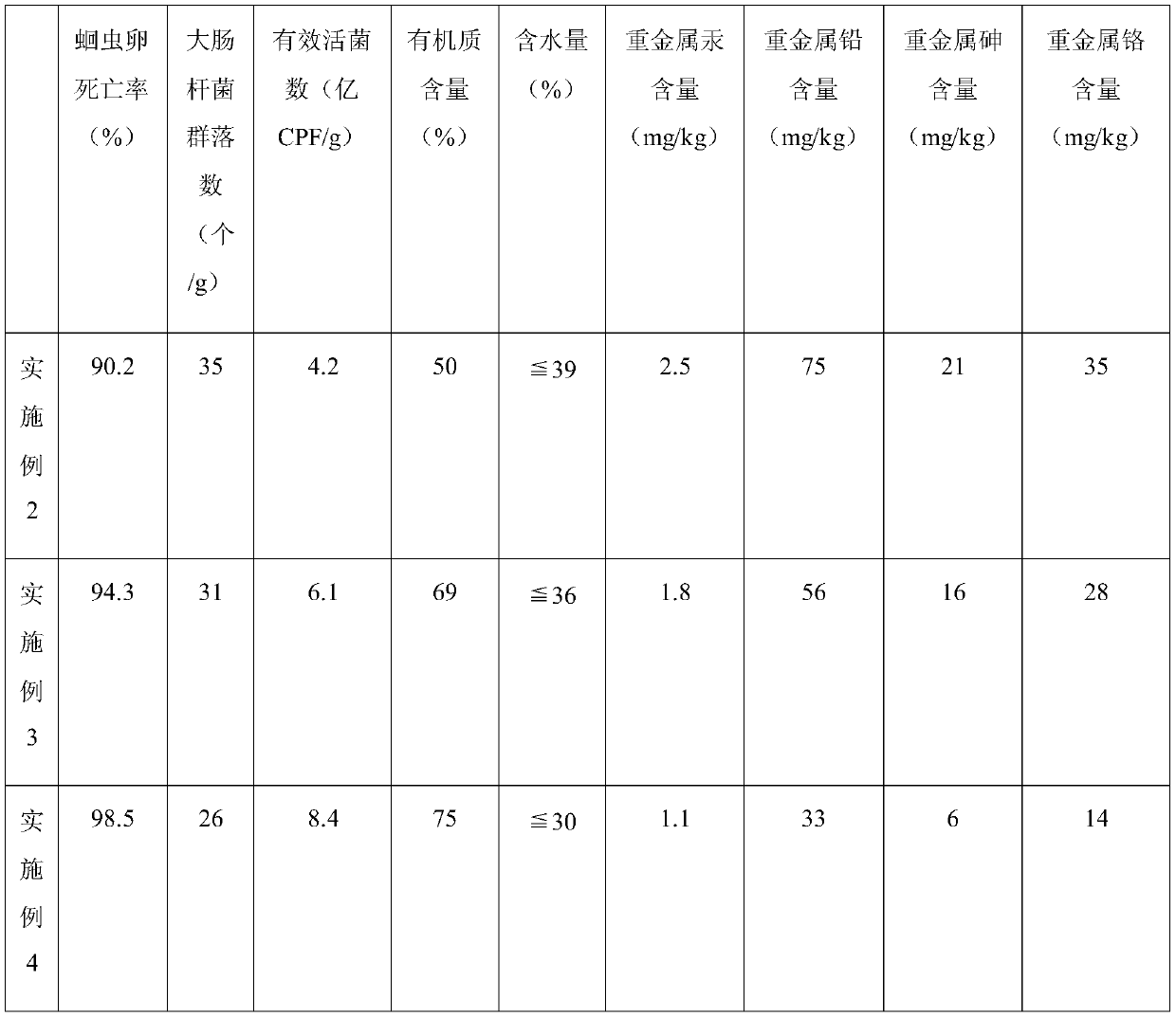 A heavy metal sludge soil remediation agent, preparation method and application in sludge digestion