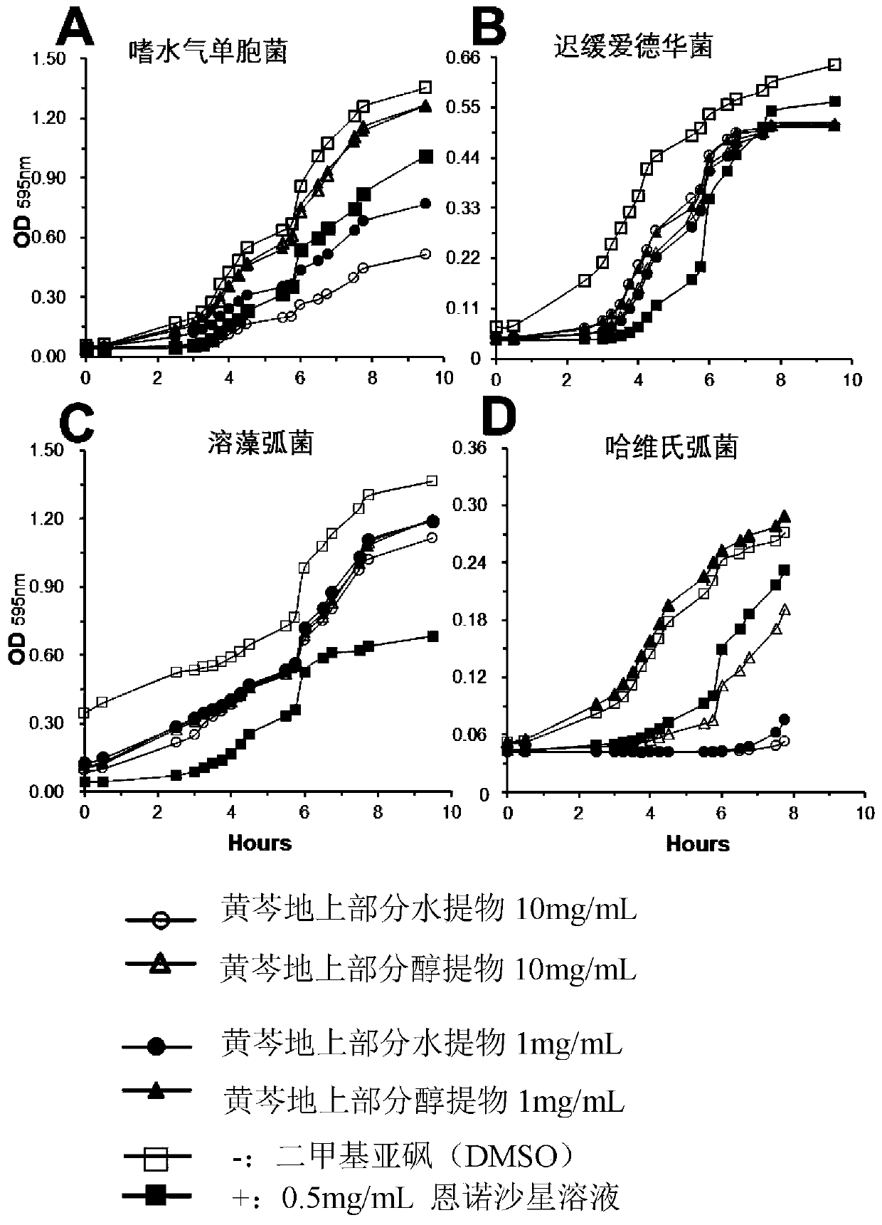 Application of extract of overground part of radix scutellariae in aquaculture